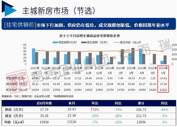 惱火了,房價下來了,銷量卻沒上去 惱火了,房價下來了,銷量卻沒上去