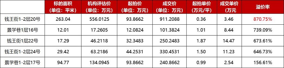 昆明老街五個商業用房法拍掛拍情況(云南房網整理) 昆明老街五個商業用房法拍掛拍情況(云南房網整理)