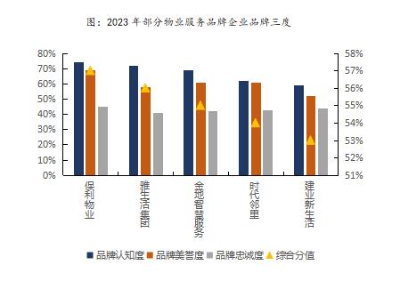 中指研究院發布的《2023中國房地產服務品牌價值研究》報告 中指研究院發布的《2023中國房地產服務品牌價值研究》報告