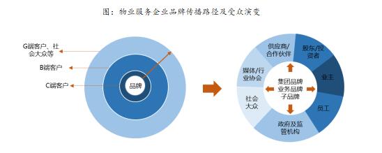 中指研究院發布的《2023中國房地產服務品牌價值研究》報告 中指研究院發布的《2023中國房地產服務品牌價值研究》報告