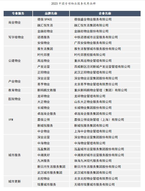 中指研究院發布的《2023中國房地產服務品牌價值研究》報告 中指研究院發布的《2023中國房地產服務品牌價值研究》報告