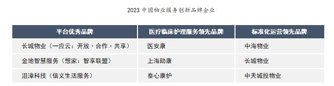 中指研究院發布的《2023中國房地產服務品牌價值研究》報告 中指研究院發布的《2023中國房地產服務品牌價值研究》報告