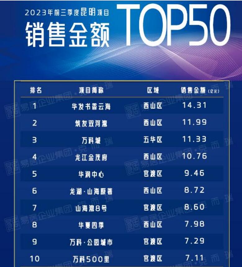 今年前三季度書香云海的領先優勢依然很大 今年前三季度書香云海的領先優勢依然很大