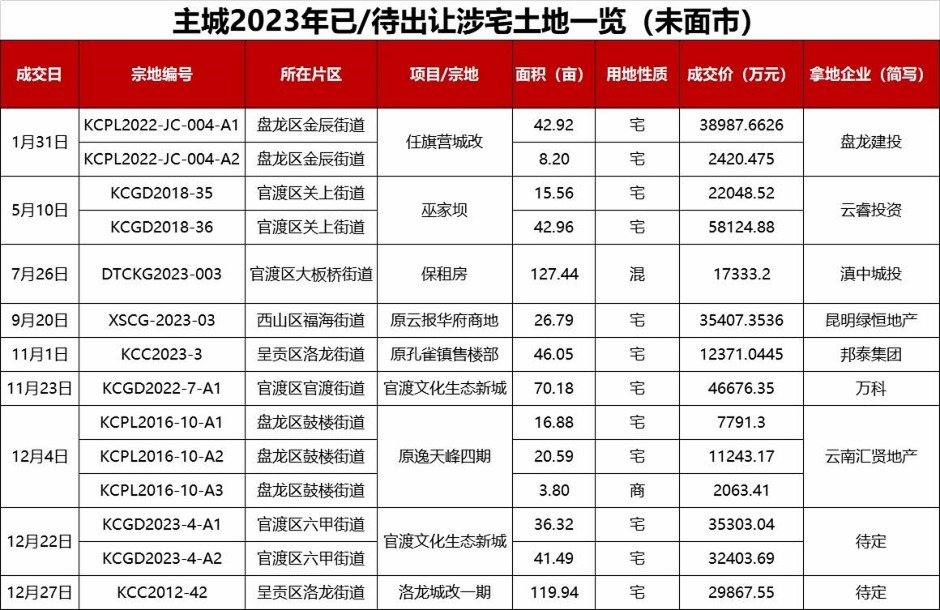 主城今年待面市涉宅土地一覽(云南房網(wǎng)整理) 主城今年待面市涉宅土地一覽(云南房網(wǎng)整理)