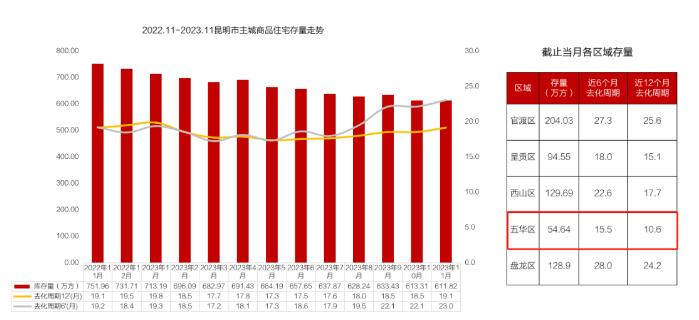 五華區(qū)商品房住宅庫存告急(圖自克而瑞) 五華區(qū)商品房住宅庫存告急(圖自克而瑞)