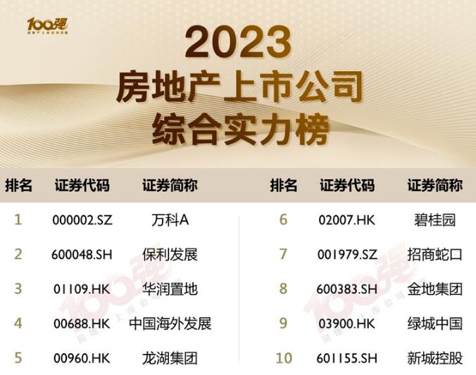 金地集團綜合實力排行(圖自易居研究院) 金地集團綜合實力排行(圖自易居研究院)
