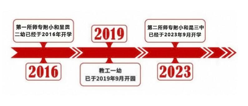 綠地東海岸教育配套兌現(xiàn)時(shí)間軸(云南房網(wǎng)制) 綠地東海岸教育配套兌現(xiàn)時(shí)間軸(云南房網(wǎng)制)