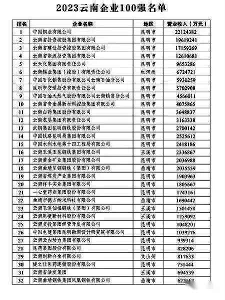 2023年云南省百強企業名單(部分) 2023年云南省百強企業名單(部分)