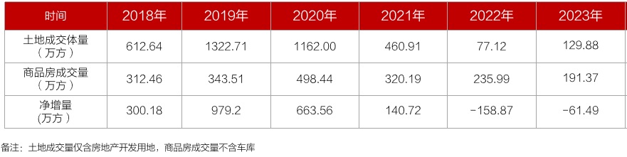 主城歷年商住辦土地成交情況(克而瑞) 主城歷年商住辦土地成交情況(克而瑞)