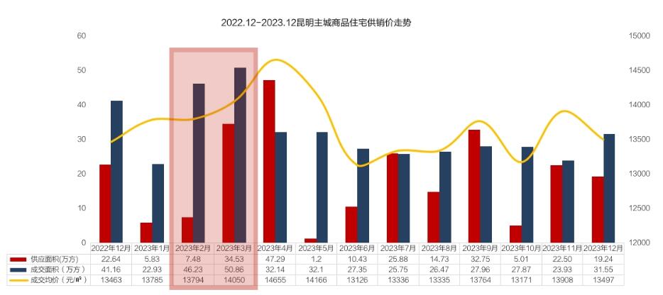 2023年昆明主城住宅成交量價月度走勢(圖自克而瑞) 2023年昆明主城住宅成交量價月度走勢(圖自克而瑞)