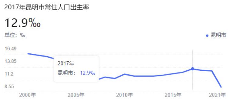 昆明市2017年常住人口出生率達到2011年以來的峰值(圖自市統計局) 昆明市2017年常住人口出生率達到2011年以來的峰值(圖自市統計局)