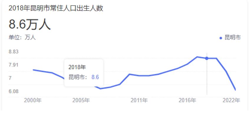 昆明2017到2019年人口出生高峰 昆明2017到2019年人口出生高峰