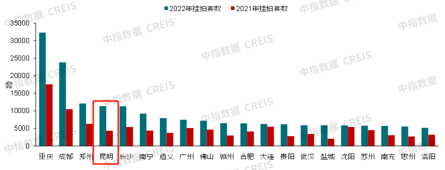 2021、2022年掛拍量top20城市套數變化 2021、2022年掛拍量top20城市套數變化