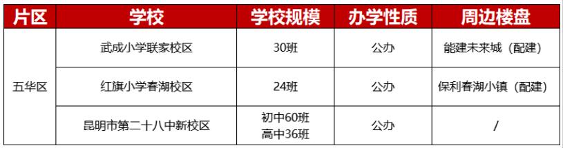 五華區2024年預計新開學校一覽(云南房網制) 五華區2024年預計新開學校一覽(云南房網制)