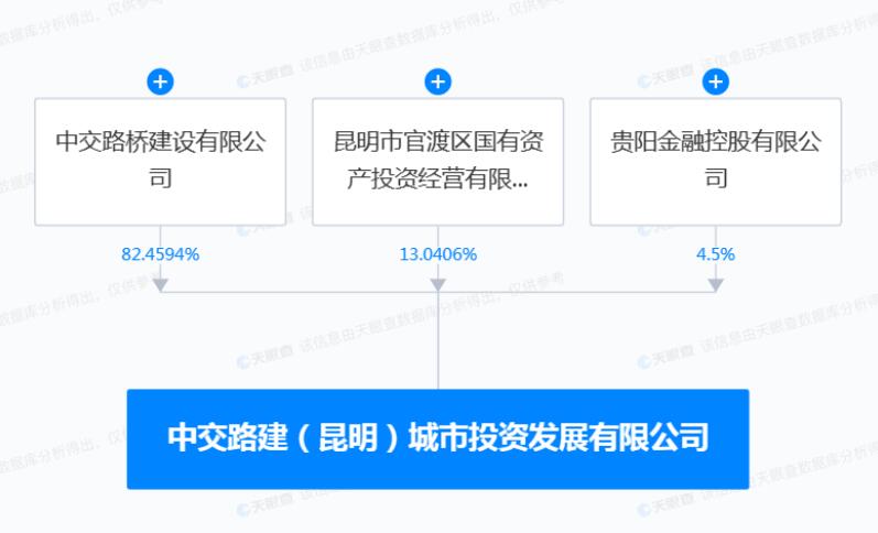 2023年4月增資之后中交路建(昆明)城投公司的股權結構 2023年4月增資之后中交路建(昆明)城投公司的股權結構