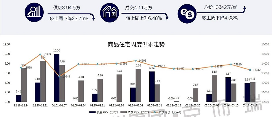 昆明新房最近一周成交數(shù)據(jù)和今年來的成交走勢(圖源:克爾瑞) 昆明新房最近一周成交數(shù)據(jù)和今年來的成交走勢(圖源:克爾瑞)