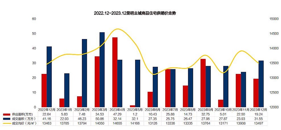 去年一年昆明新房月成交走勢(圖表:克爾瑞) 去年一年昆明新房月成交走勢(圖表:克爾瑞)