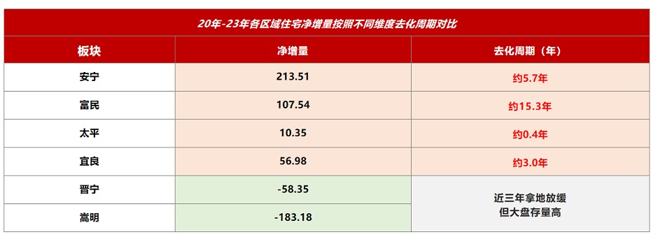 各近郊板塊近3年住宅凈增情況(圖自克而瑞) 各近郊板塊近3年住宅凈增情況(圖自克而瑞)