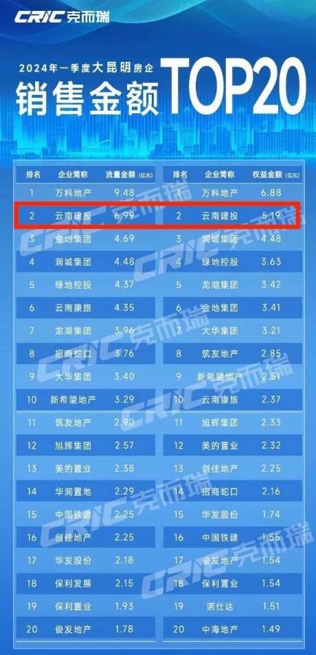 ▲云南克而瑞數(shù)據(jù)截圖