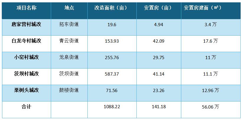 盤龍區快馬加鞭推進5個城改項目,安置房預計下半年開建 盤龍區快馬加鞭推進5個城改項目,安置房預計下半年開建