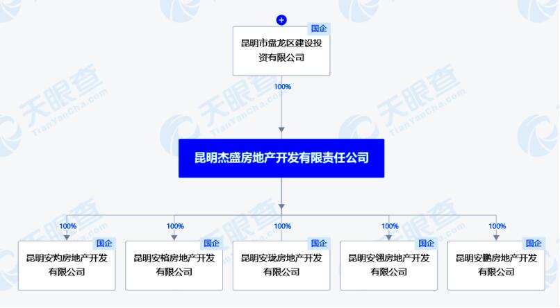 盤龍區建投在4月份注冊了5個項目公司,分別負責5個城改項目的安置房建設 盤龍區建投在4月份注冊了5個項目公司,分別負責5個城改項目的安置房建設
