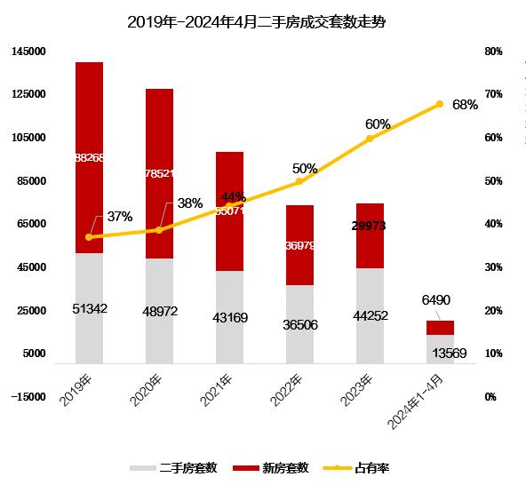 2019至今昆明二手房成交套數 2019至今昆明二手房成交套數