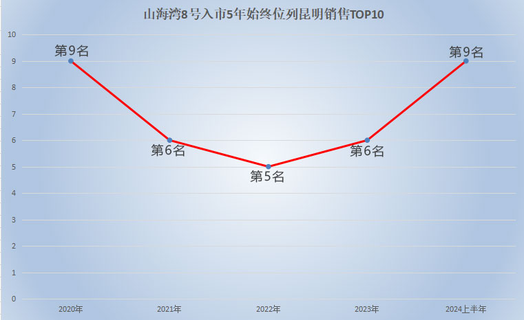山海灣8號面世5年業績(克而瑞數據) 山海灣8號面世5年業績(克而瑞數據)