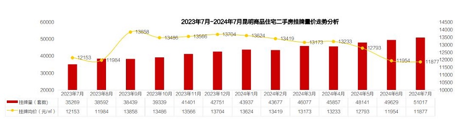 昆明二手房掛牌量超5萬套創歷史紀錄,掛牌價為5年新低 昆明二手房掛牌量超5萬套創歷史紀錄,掛牌價為5年新低