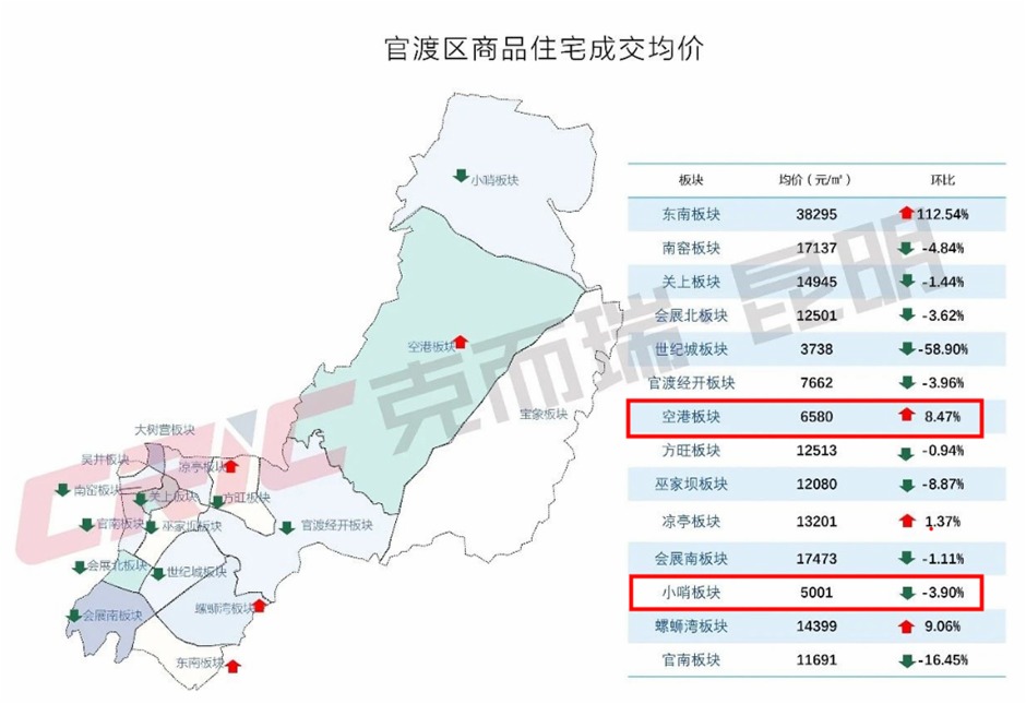 空港片區是昆明房價洼地(克而瑞8月數據) 空港片區是昆明房價洼地(克而瑞8月數據)