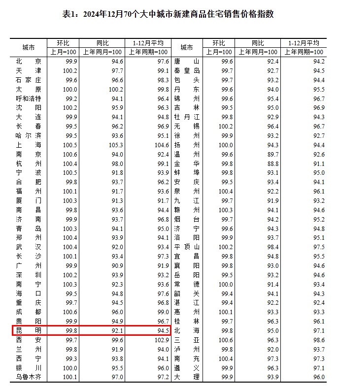 去年一年昆明房價下跌將近8%,第四季度價格趨穩(wěn)態(tài)勢明顯 去年一年昆明房價下跌將近8%,第四季度價格趨穩(wěn)態(tài)勢明顯