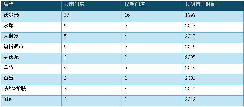 主要商超云南開店情況 主要商超云南開店情況