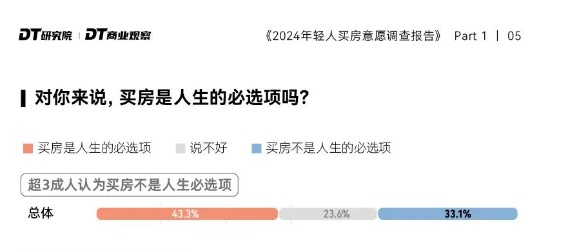 買房依然是主流選擇(圖源DT商業觀察) 買房依然是主流選擇(圖源DT商業觀察)