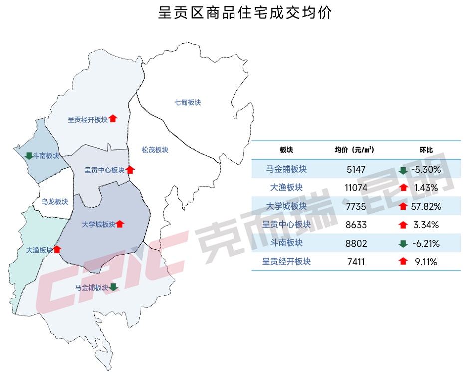 今年2月呈貢各個板塊的新房成交均價(圖源:克而瑞) 今年2月呈貢各個板塊的新房成交均價(圖源:克而瑞)