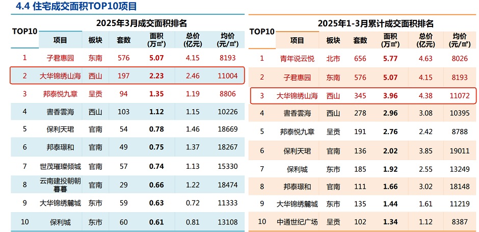 今年1—3月住宅成交TOP10(圖源昆明銳智) 今年1—3月住宅成交TOP10(圖源昆明銳智)