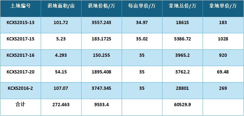 云南港鑫汽車物流開發公司被收購地塊的面積、擬收購價及當年拿地成本 云南港鑫汽車物流開發公司被收購地塊的面積、擬收購價及當年拿地成本