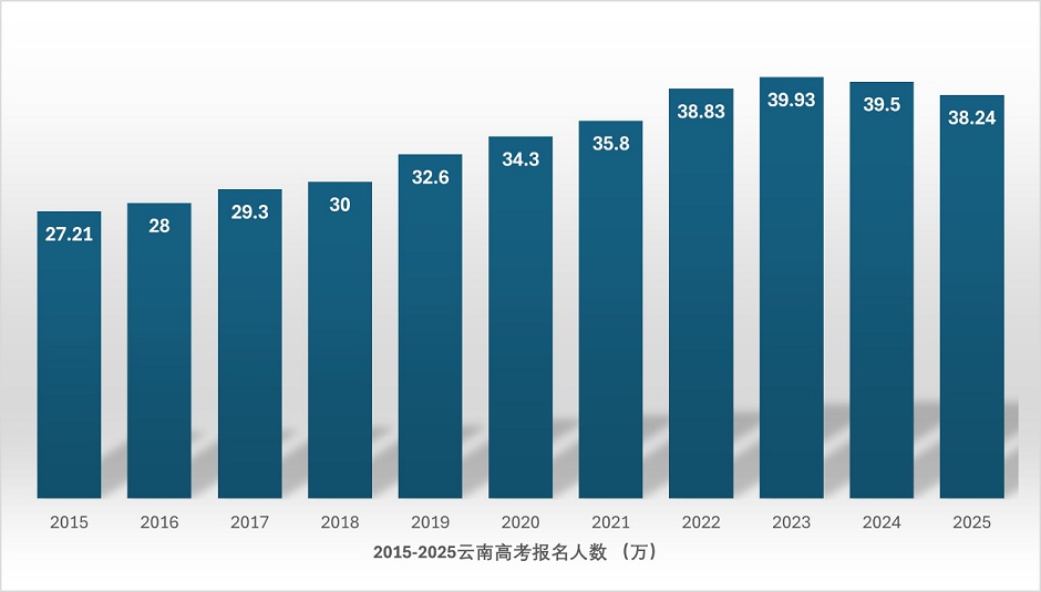 2015-2025年云南高考報名人數變化 2015-2025年云南高考報名人數變化