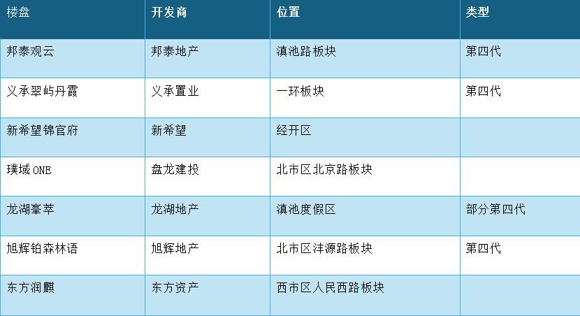 昆明上半年開售的純新盤 昆明上半年開售的純新盤