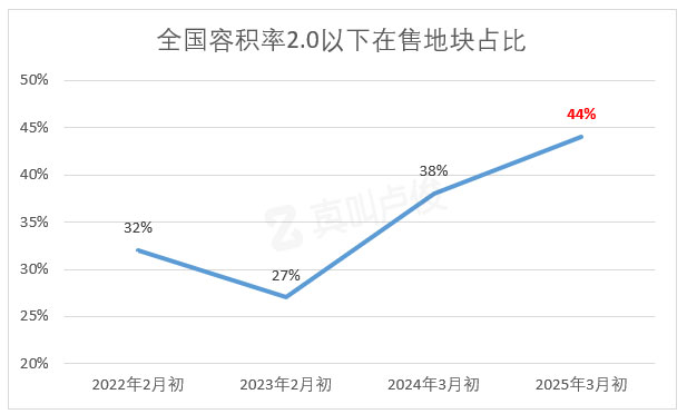 容積率猛降,低密時代到來,昆明拿出后花園和全國人民共享 容積率猛降,低密時代到來,昆明拿出后花園和全國人民共享