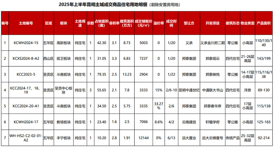 容積率猛降,低密時代到來,昆明拿出后花園和全國人民共享 容積率猛降,低密時代到來,昆明拿出后花園和全國人民共享
