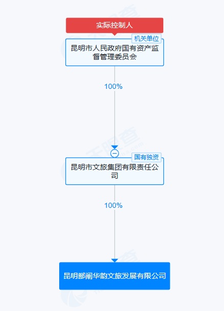 昆明鄯闡華韻文旅公司的股權結構 昆明鄯闡華韻文旅公司的股權結構
