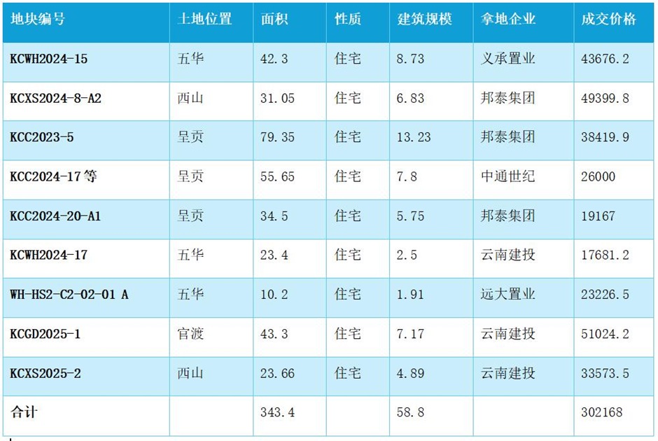 附今年1-9月昆明商品房土地出讓清單 附今年1-9月昆明商品房土地出讓清單