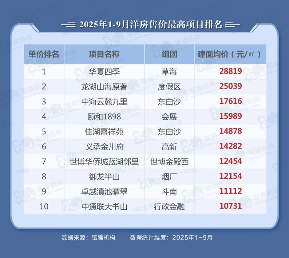 進入尾盤階段的華夏四季仍舊保持價格高位(圖表:銘騰機構) 進入尾盤階段的華夏四季仍舊保持價格高位(圖表:銘騰機構)