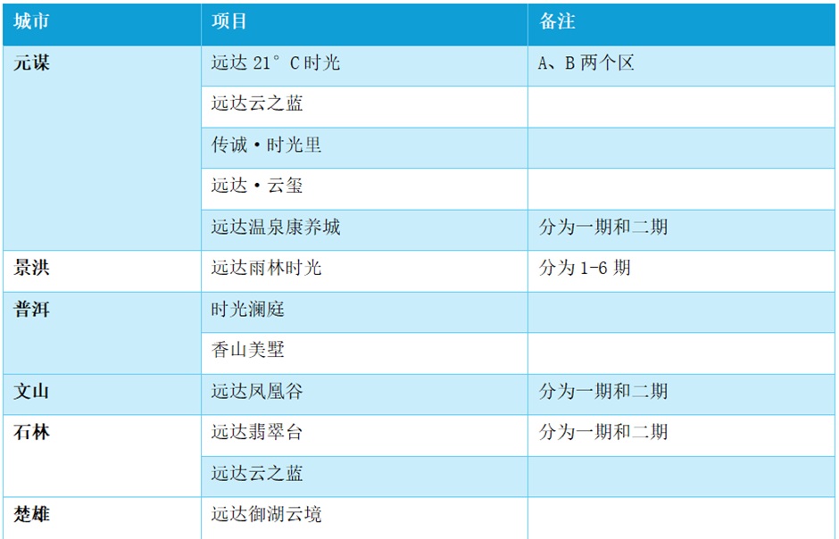 學邦泰趕邦泰,又一家四川實力房企已潛入昆明城區 學邦泰趕邦泰,又一家四川實力房企已潛入昆明城區