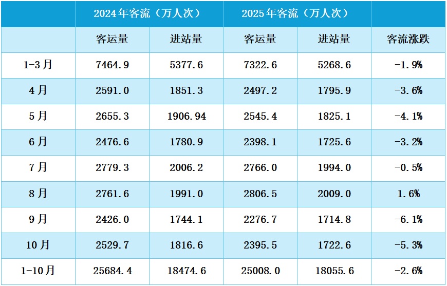 今年1-10月昆明地鐵客流同比漲跌 今年1-10月昆明地鐵客流同比漲跌